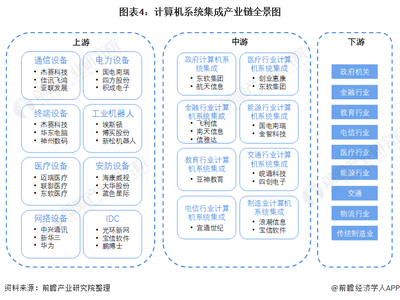 行業(yè)深度 2022年中國計算機(jī)系統(tǒng)集成行業(yè)全景解析