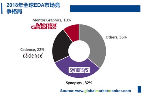 EDA行業(yè) 計算機(jī)系統(tǒng)集成與開發(fā)的新興藍(lán)海